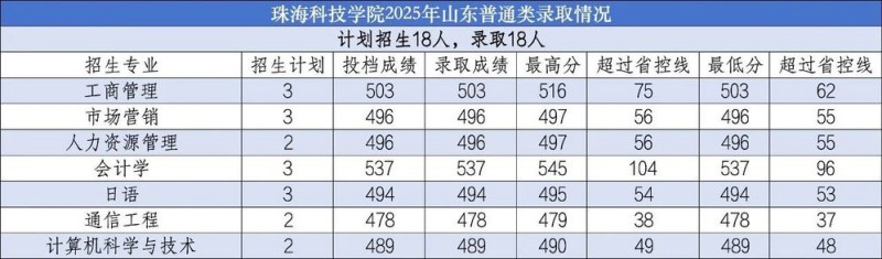 珠海科技大学2025山东普通类分数线