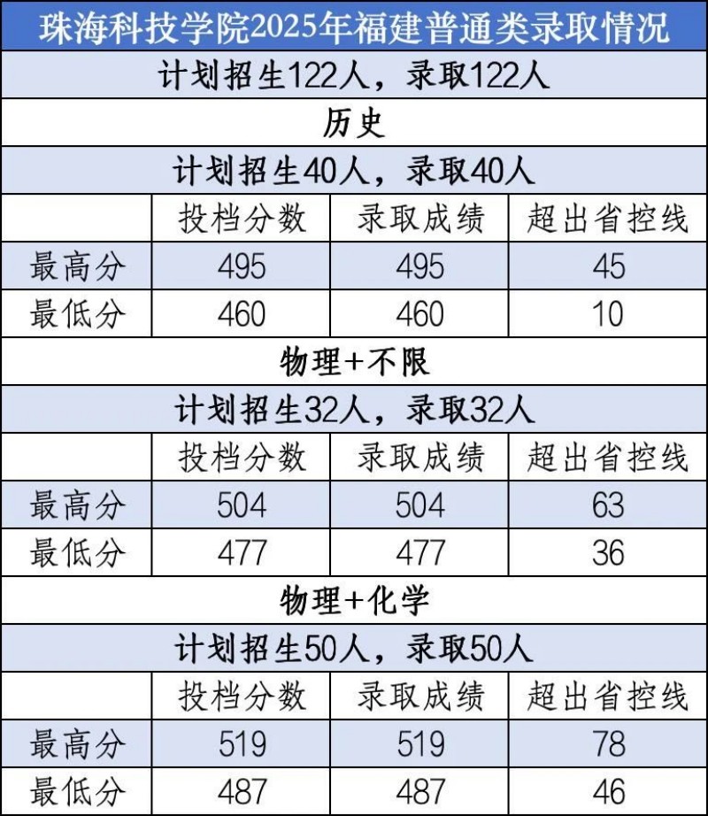 珠海科技大学2025高考福建普通类分数线