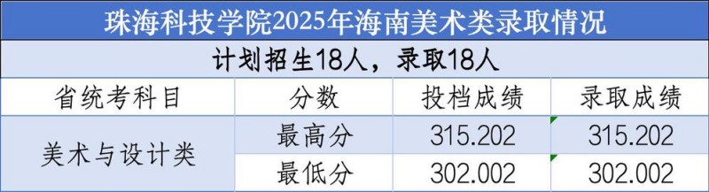 珠海科技大学2025高考海南美术类分数线