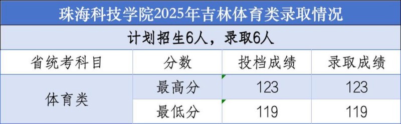 珠海科技大学2025高考吉林体育类分数线