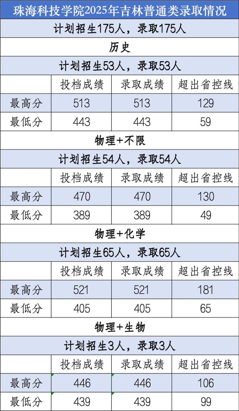 珠海科技大学2025高考吉林普通类分数线