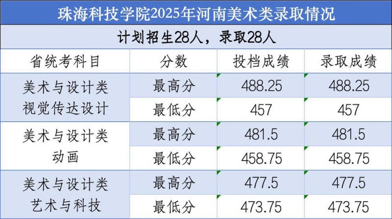 珠海科技大学2025高考河南美术类分数线