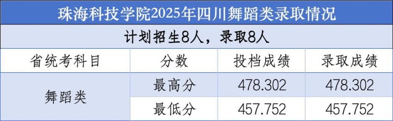 珠海科技大学2025高考四川舞蹈类分数线