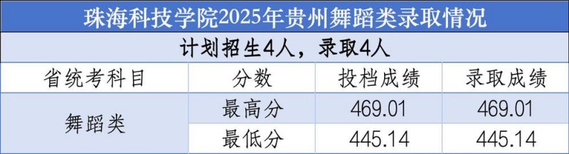 珠海科技大学2025高考贵州舞蹈类分数线