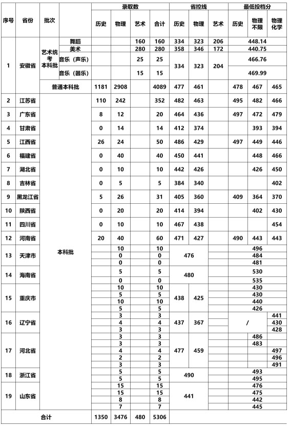 安徽新华学院2025年分数线
