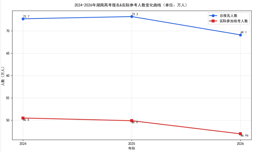 湖南省2024-2026近三年高考参考人数变化图