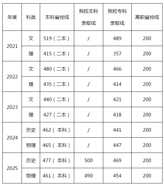 2025芜湖职业技术大学录取分数线(2021-2025历年)
