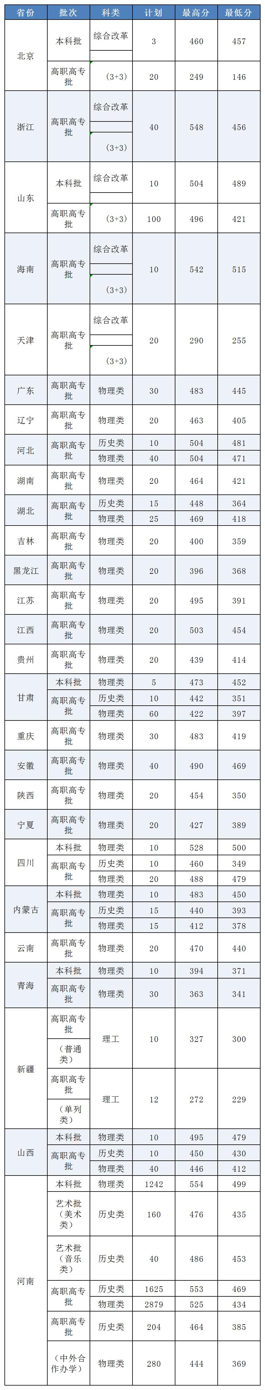 2025黄河水利职业技术大学录取分数线(含专科批和艺术类)