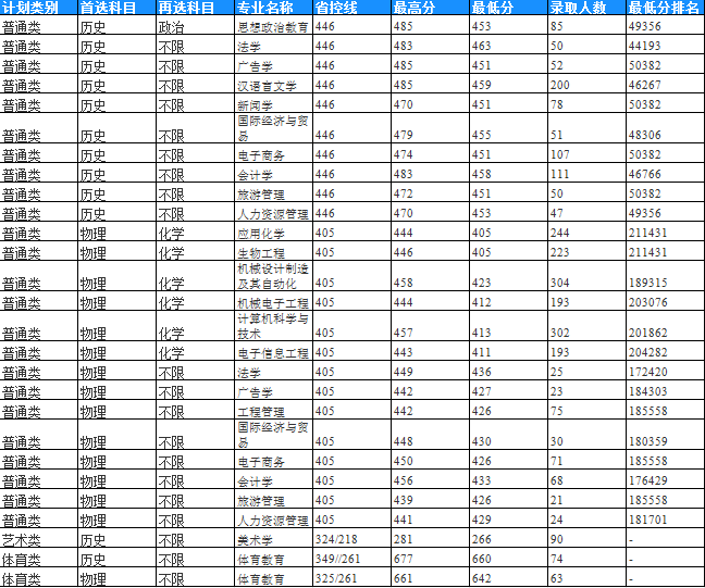 2025年岳阳学院录取分数线(含艺术体育类) 物理类405分