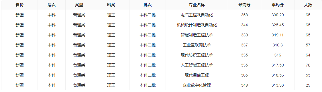 2025新疆理工职业大学录取分数线(含南单对口)