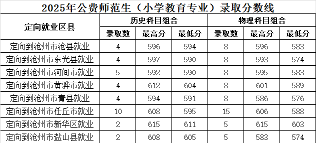 2025沧州师范学院公费师范生分数线：物理类574分