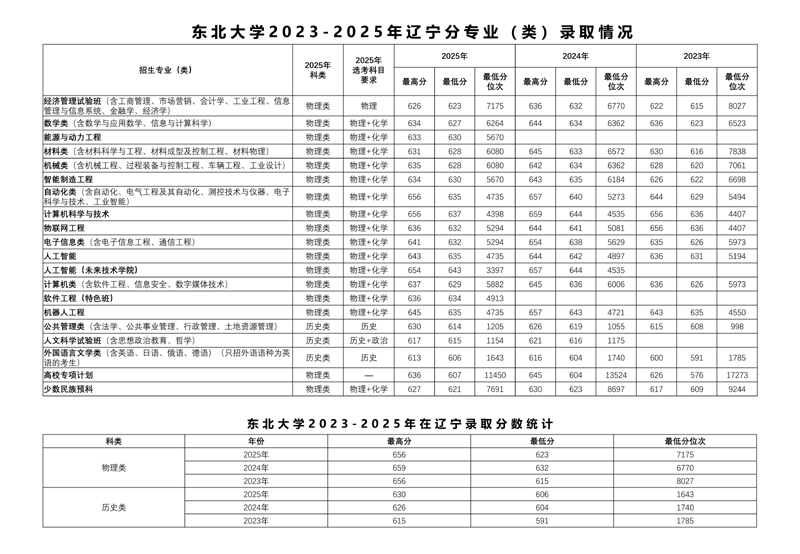 2025东北大学录取分数线和位次：2026报考参考