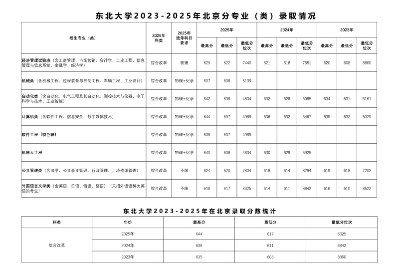 东北大学在北京分数线 东北大学在北京分数线