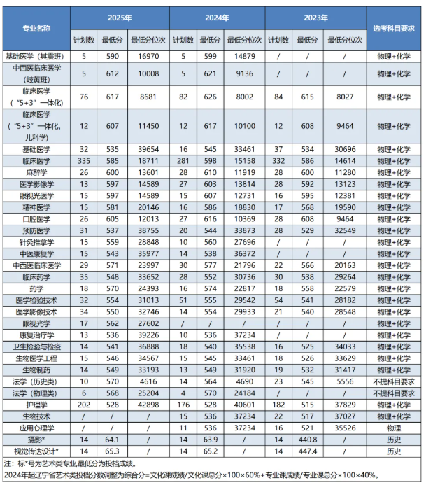 大连医科大学录取分数线 大连医科大学录取分数线