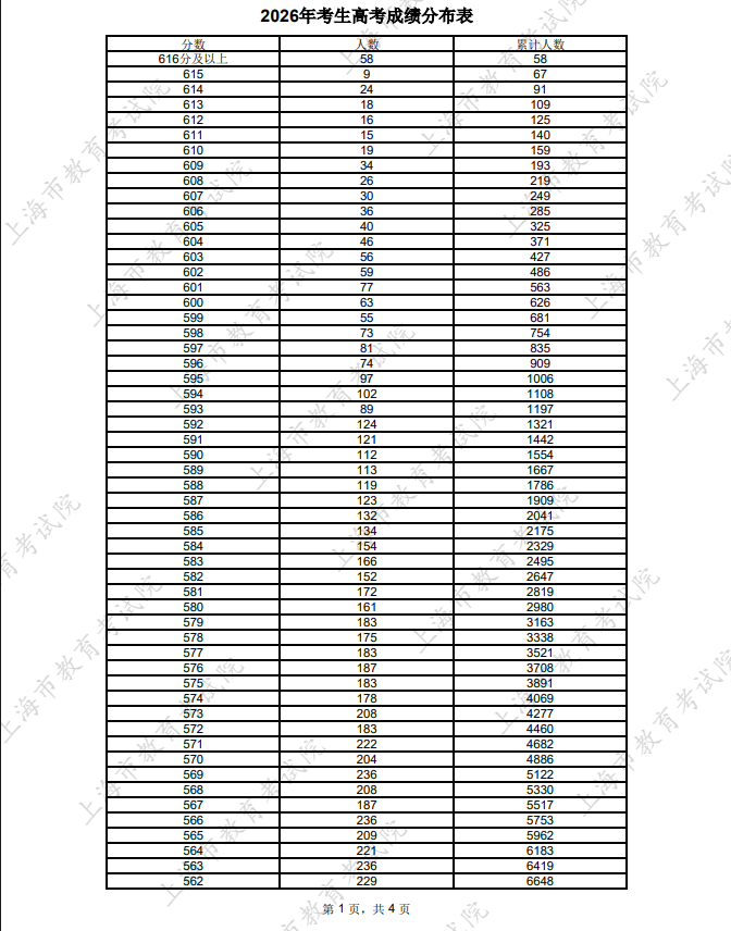 2026年高考上海市高考成绩分布表：600分以上626人