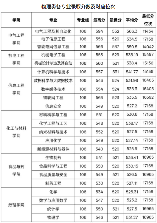 河南省内本科批专业分数