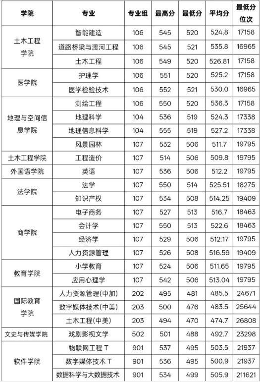 河南省内本科批专业分数