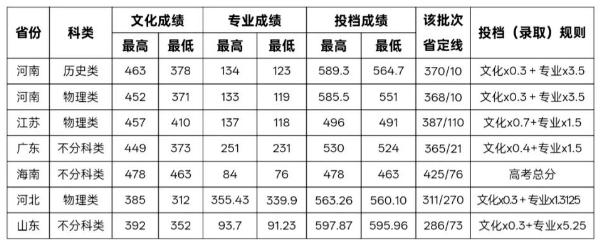 许昌学院体育本科批分数线