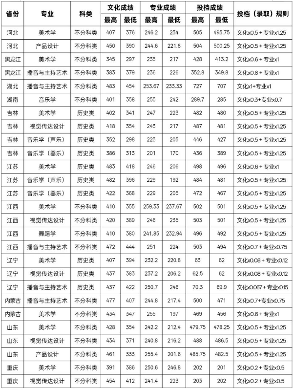 许昌学院歌声艺术类分数线