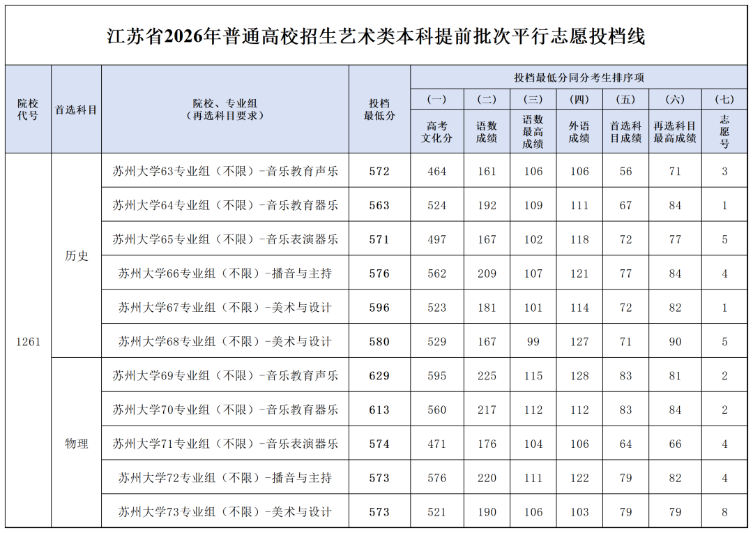 2026年苏州大学录取分数线（截止7.13日陆续更新中）