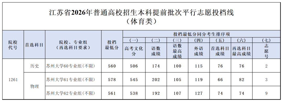苏州大学2026年江苏省体育类分数线