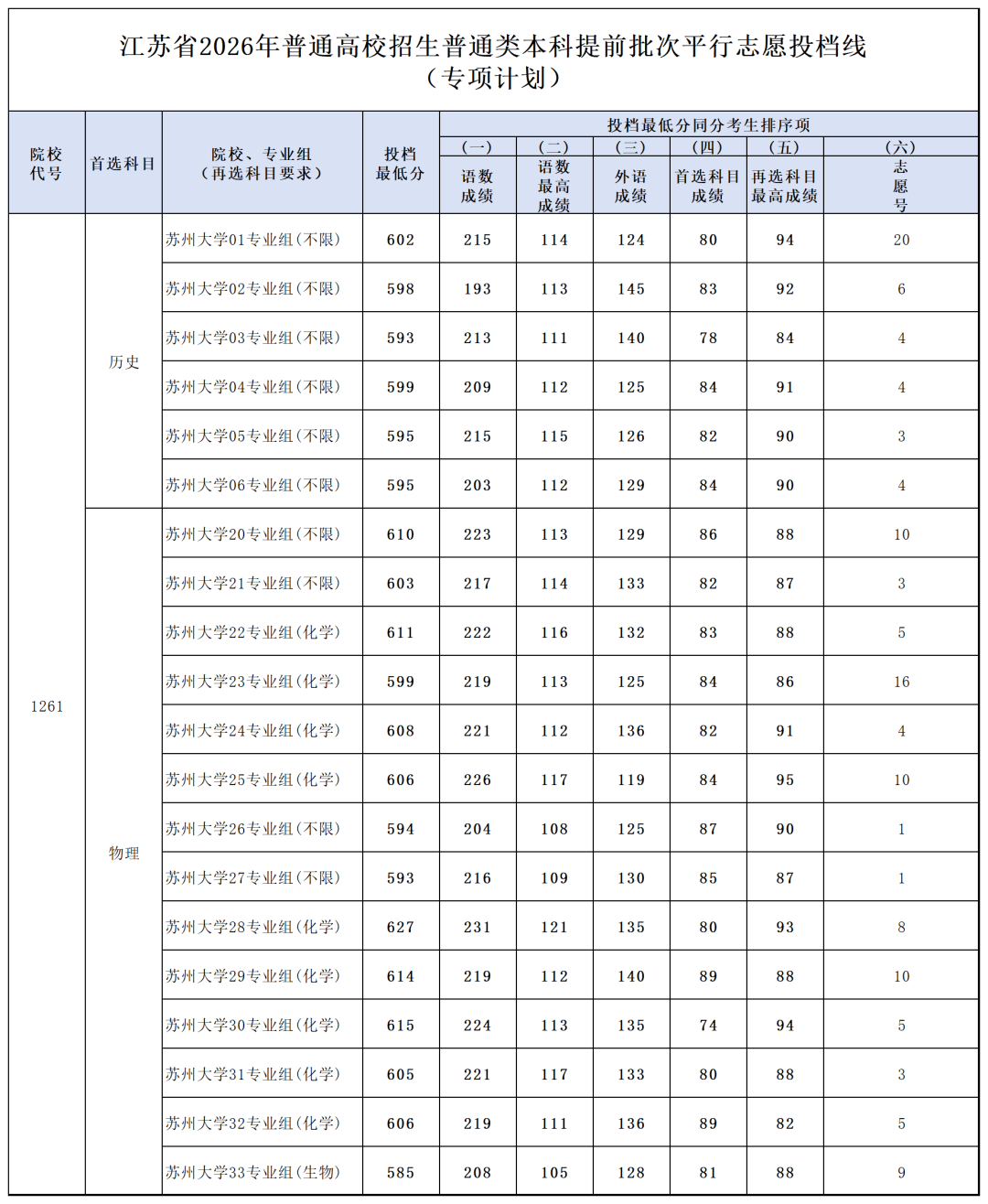 苏州大学提前批分数线