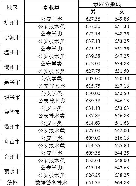 综合评价三位一体分数线 综合评价三位一体分数线