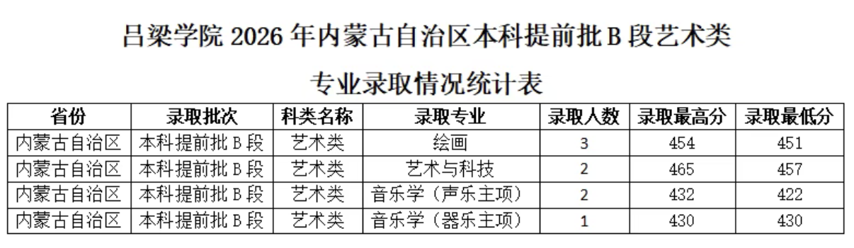 吕梁学院2026年内蒙古本科提前批艺术类分数线 吕梁学院2026年内蒙古本科提前批艺术类分数线