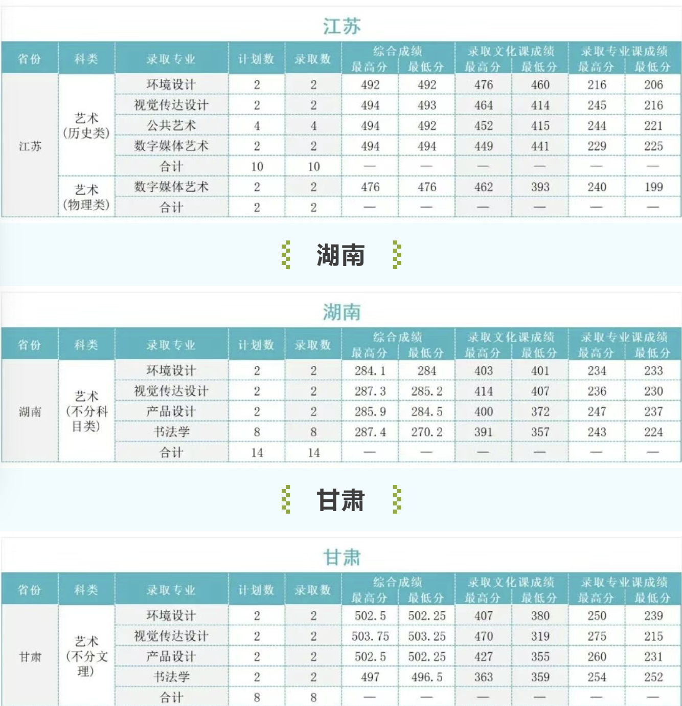 江苏、湖南、甘肃分数线