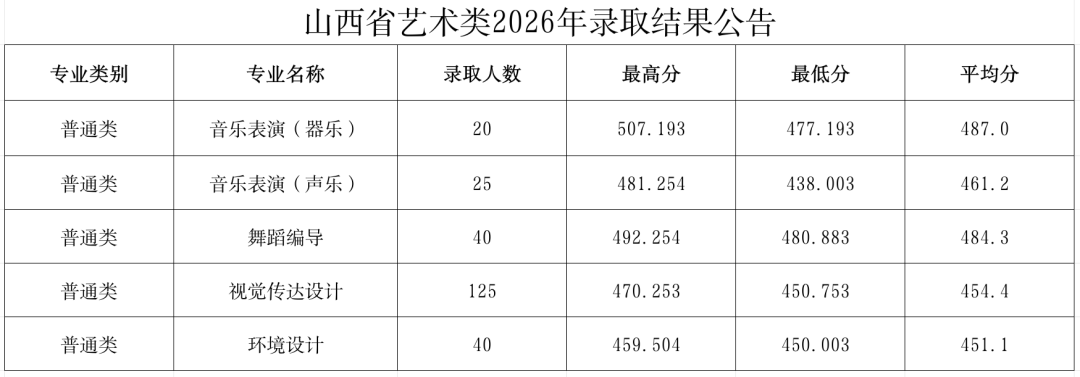 太原学院2026年分数线 太原学院2026年分数线