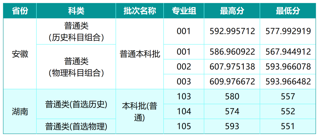 山西大学2026年高考在安徽和湖南分数线