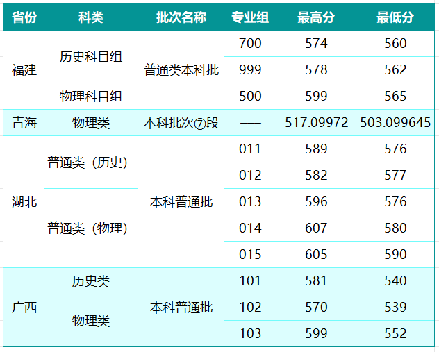 山西大学2026年福建、青海、湖北、广西分数线