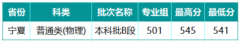 i宁夏物理类
