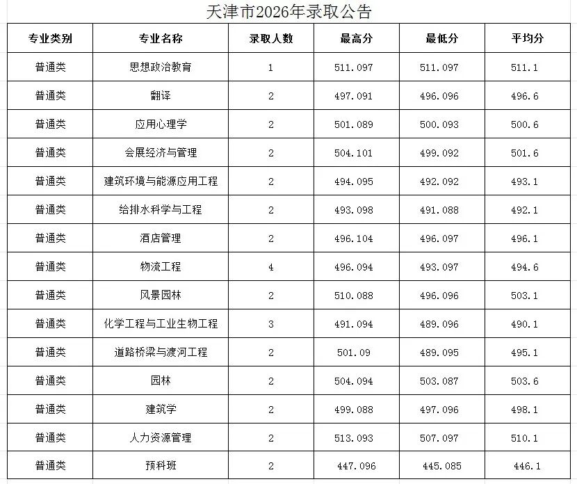 太原学院在天津分数线