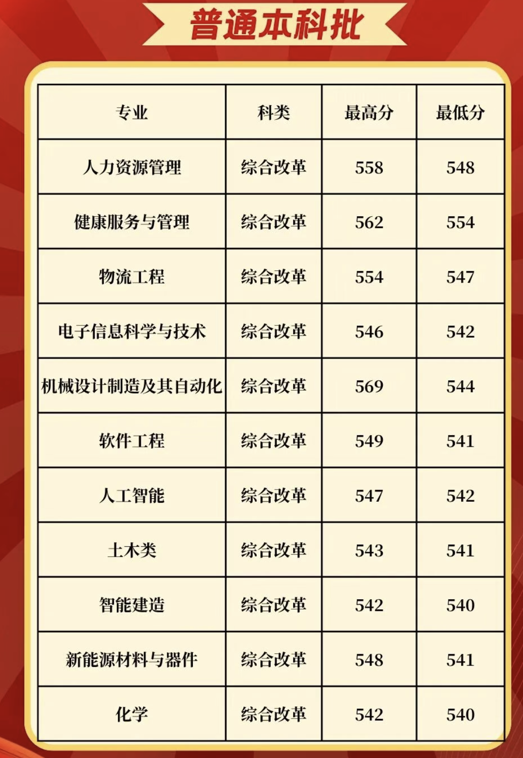 2026新乡学院录取分数线