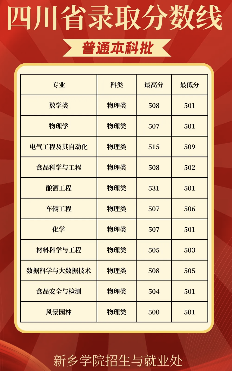 新乡学院在四川分数线汇总表