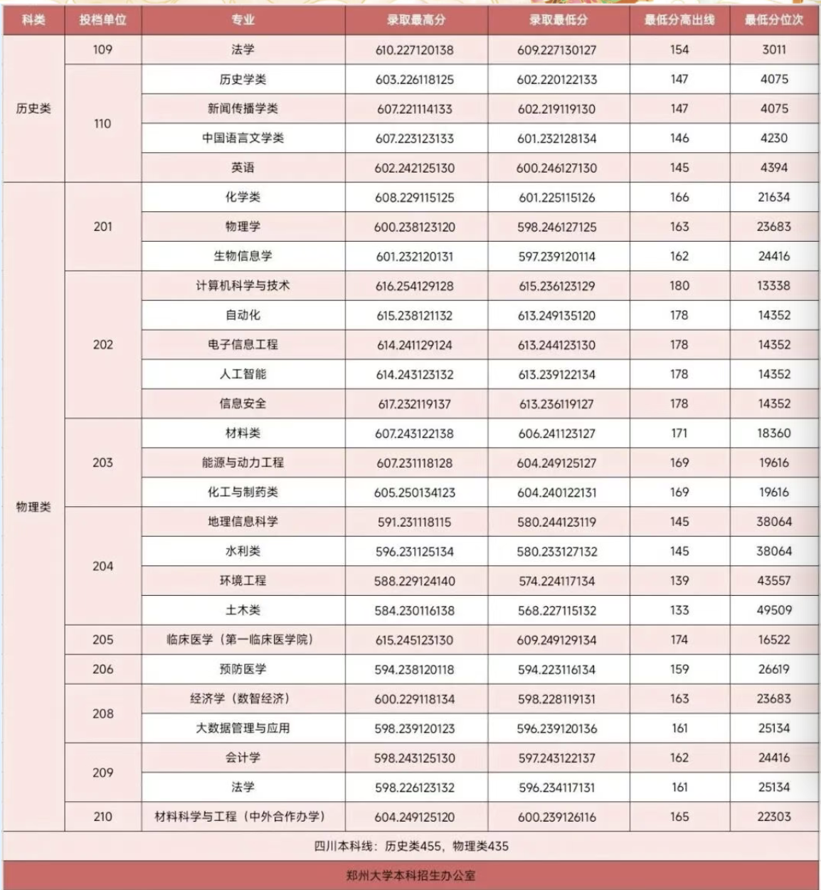 郑州大学2026年在四川分数线