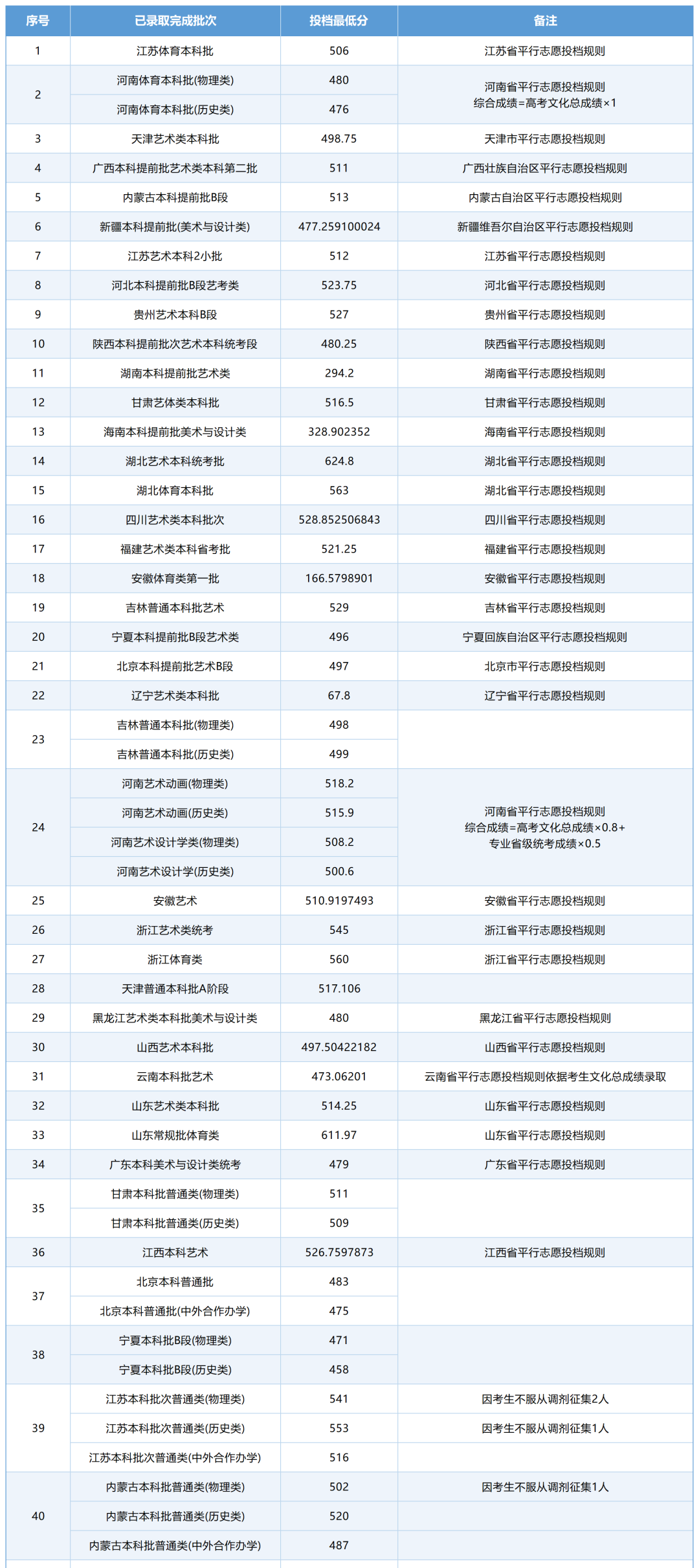 2026郑州轻工业大学录取分数线(含艺术体育类分数)