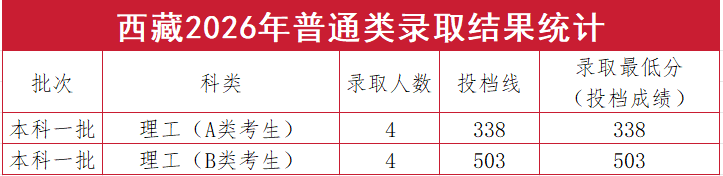 太原理工大学2026年在西藏分数线