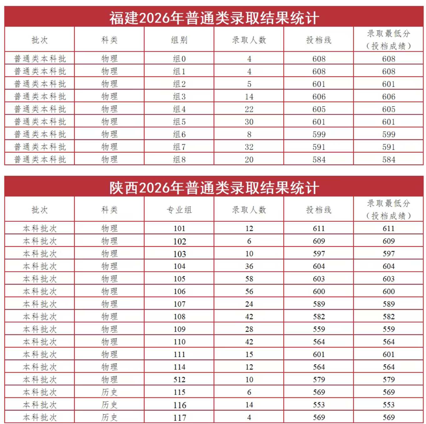 太原理工大学2026年在福建和陕西分数线