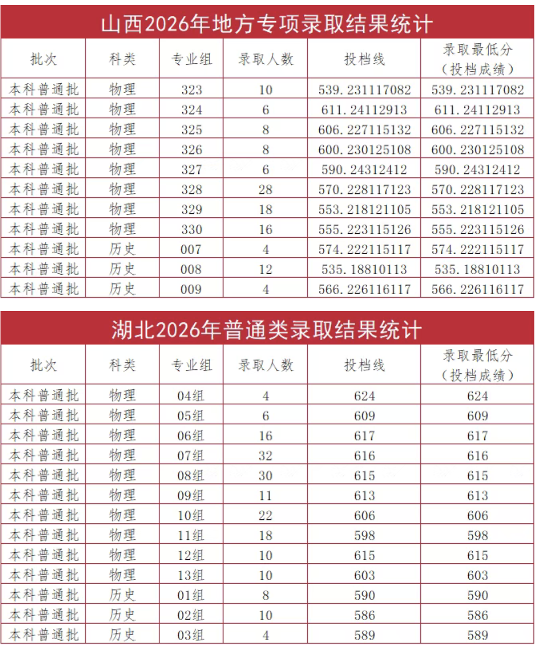 太原理工大学2026年山西地方专项和湖北普通类分数