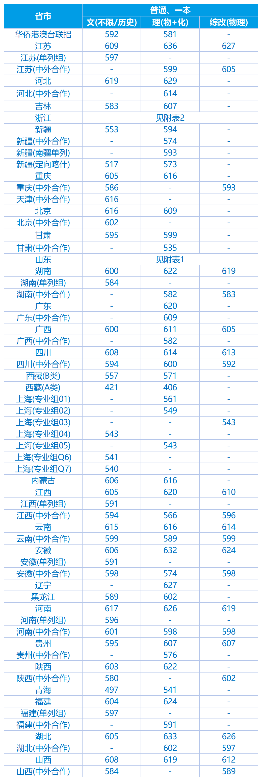 上海大学2026年高考各省本科普通批次分数线