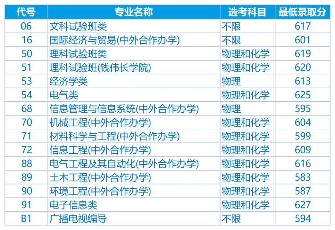 上海大学2026年高考山东省专业录取分数线