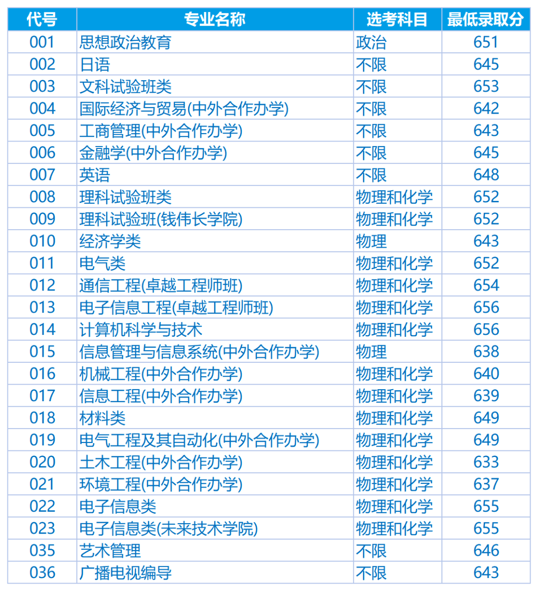 上海大学2026年在浙江分数线