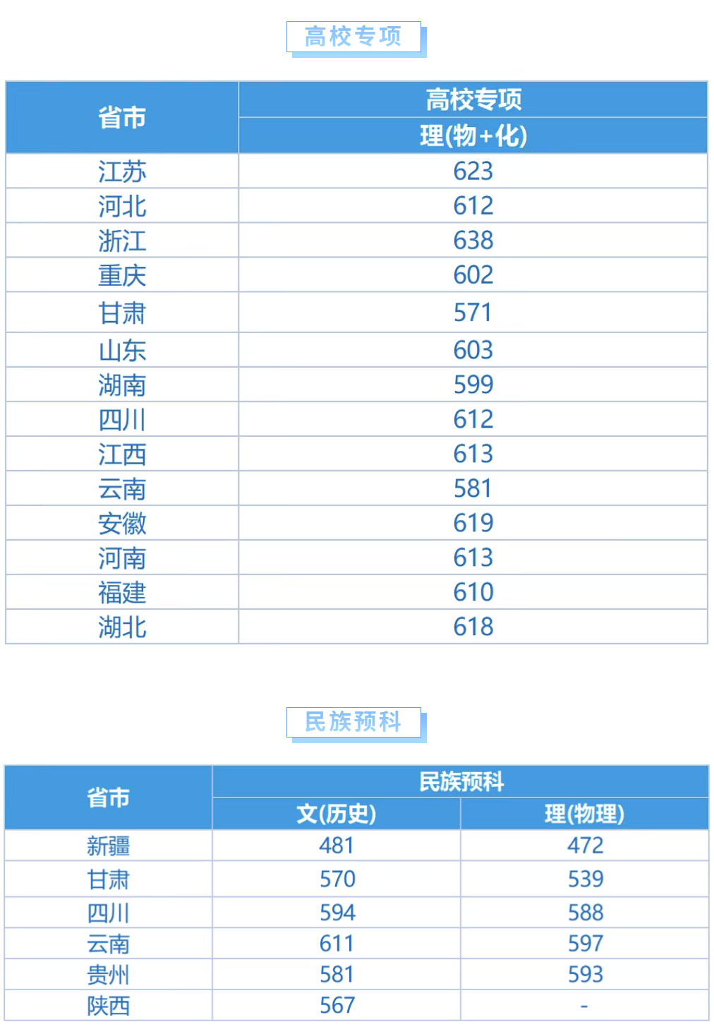 上海大学2026年高校专项和民族预科分数线