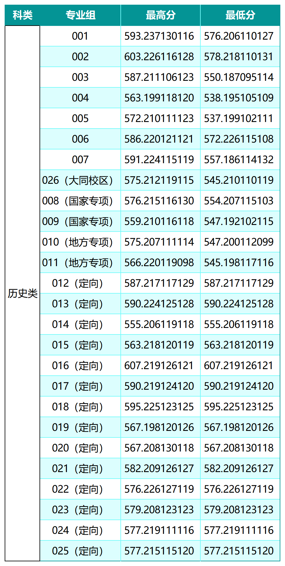 山西大学2026年高考在山西普通批历史类分数线 山西大学2026年高考在山西普通批历史类分数线