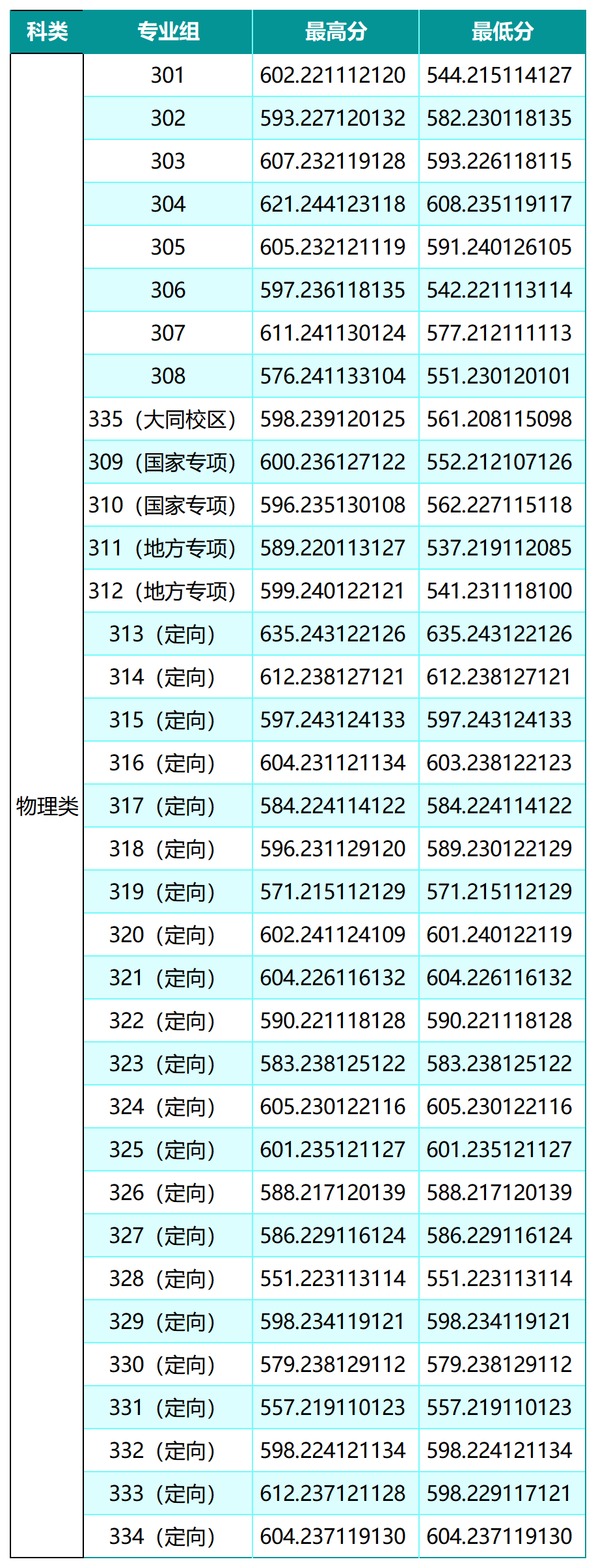 山西大学2026年省内录取物理类分数线汇总 山西大学2026年省内录取物理类分数线汇总