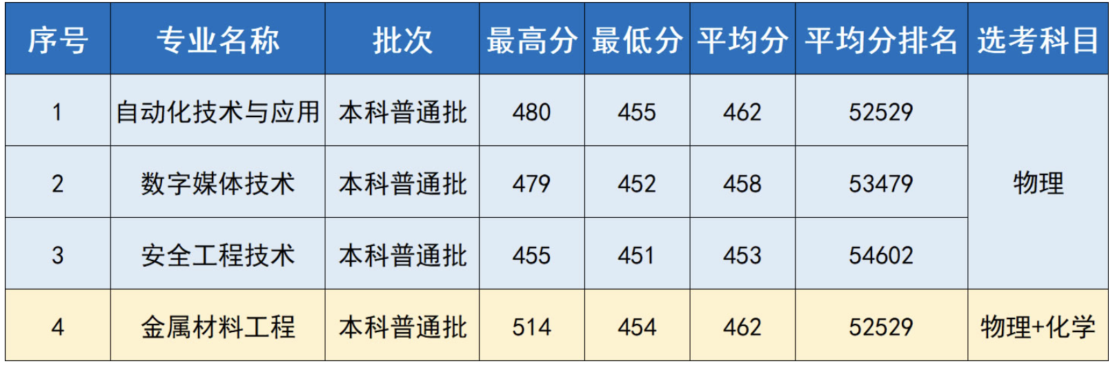 2026首钢工学院录取分数线多少分？近三年汇总