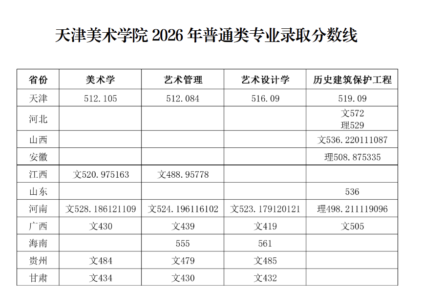 天津美术学院2026录取分数线