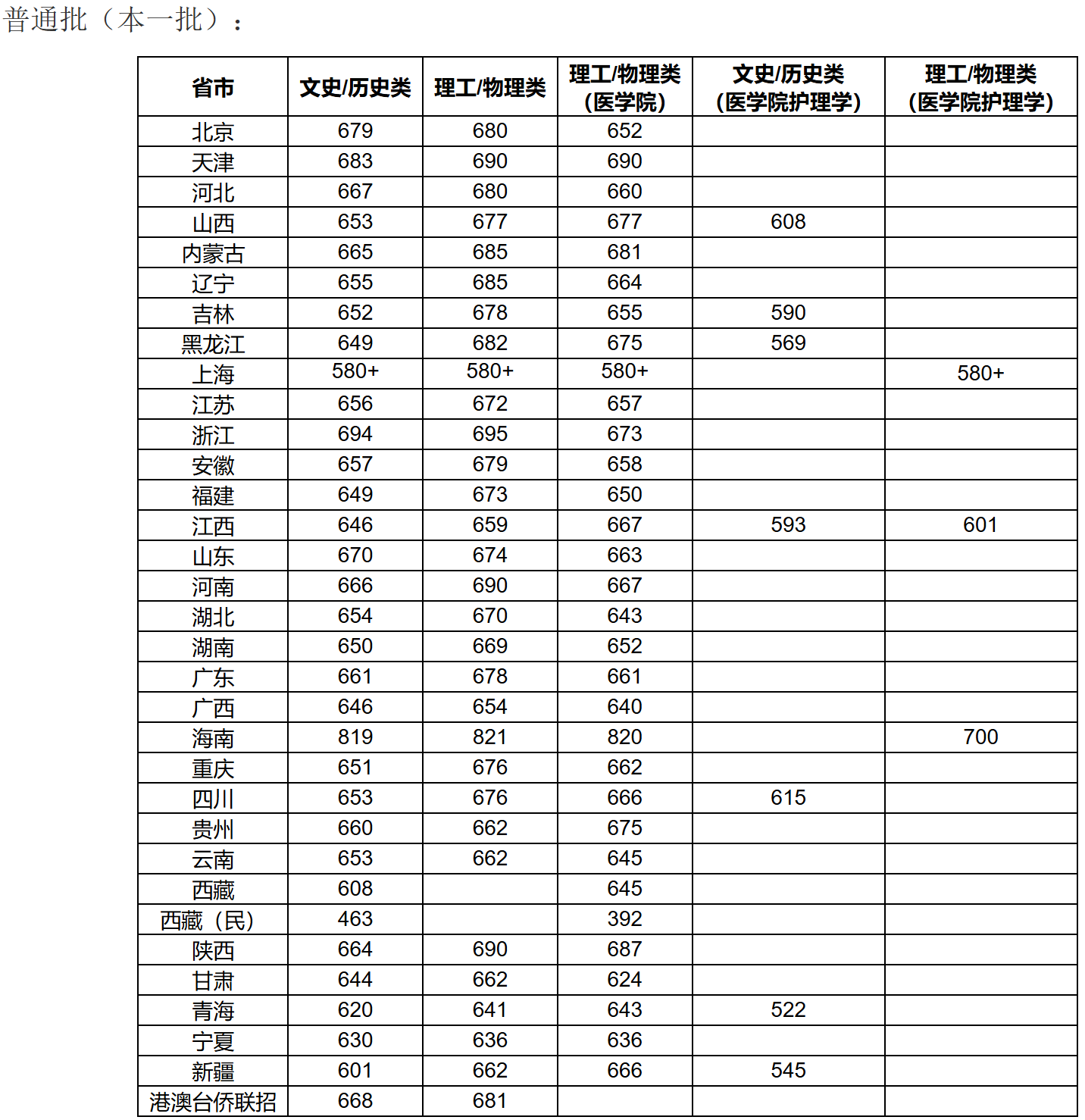 复旦大学录取分数线